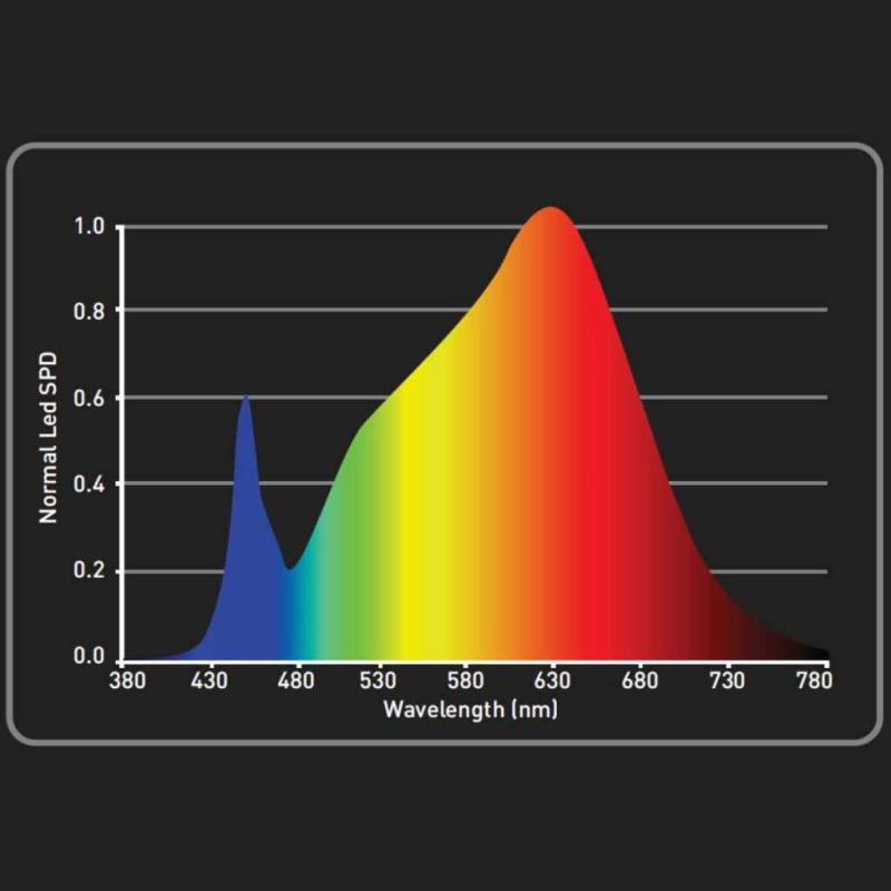LED Grow